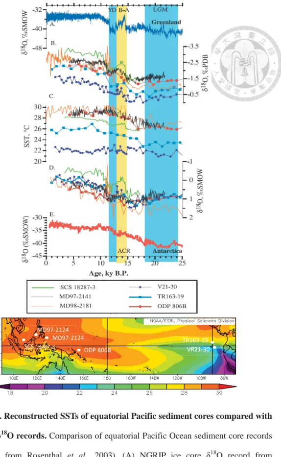 Figure 1-1. Reconstructed SSTs of equatorial Pacific sediment cores compared with  ice core į 18 O records