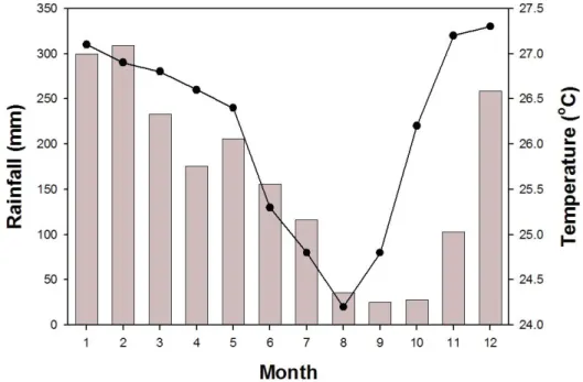 Figure 2-3. Average rainfall amount / temperature of Ossu. Long-term (1952-1974  AD) monthly average rainfall amount (grey bars) and temperature (black circles) of  Ossu weather station
