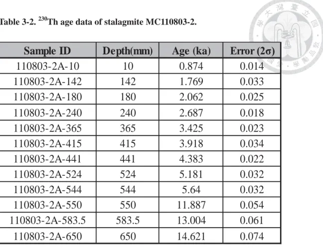 Table 3-2.  230 Th age data of stalagmite MC110803-2.