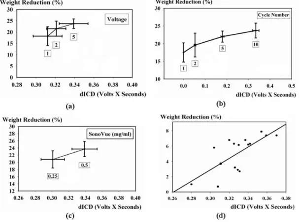 Fig. 3. Relationships between dICD and clot weight reduction for different cavitation parameters: (a) 