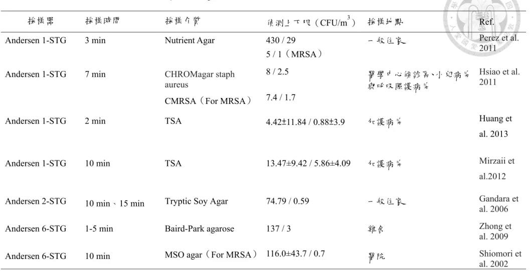 表 1 Staphylococcus aureus 與 MRSA 之空氣採樣研究 