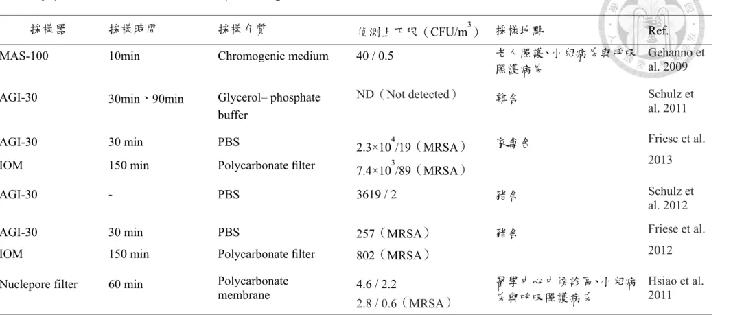 表 1 Staphylococcus aureus 與 MRSA 之空氣採樣研究（續） 