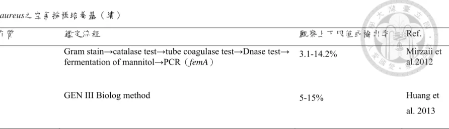 表 2 Staphylococcus aureus之空氣採樣培養基（續） 