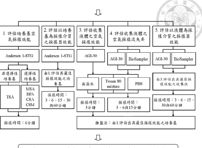 圖 1 研究流程