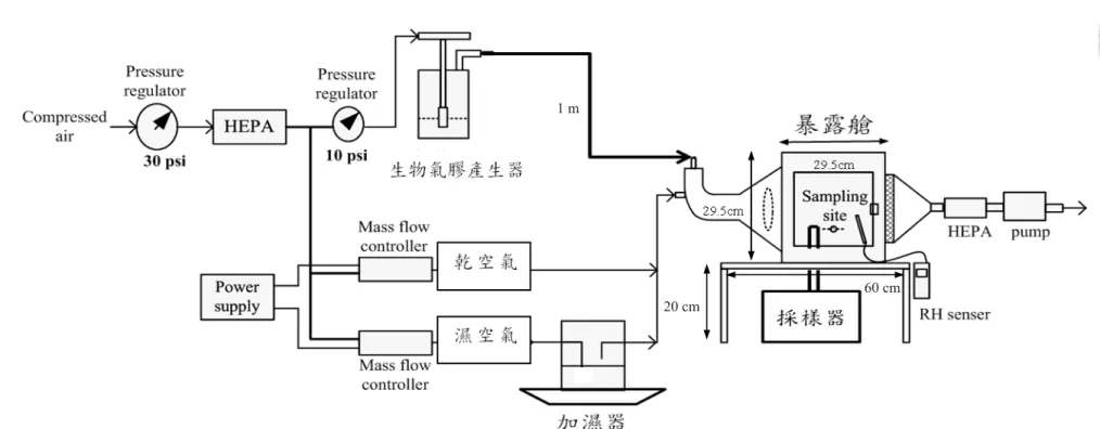 圖 2 S. aureus 生物氣膠產生系統 