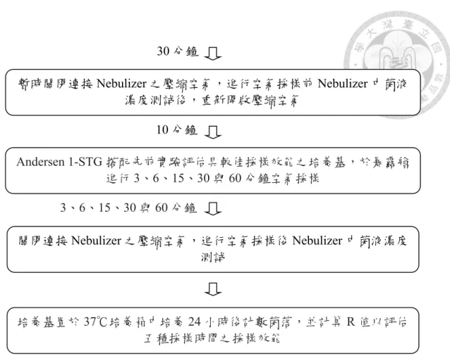 圖 4 探討時間因子對 Andersen 1-STG 採樣效能的影響之實驗流程 
