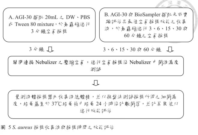圖 5 S. aureus 採樣收集液與採樣時間之效能評估 
