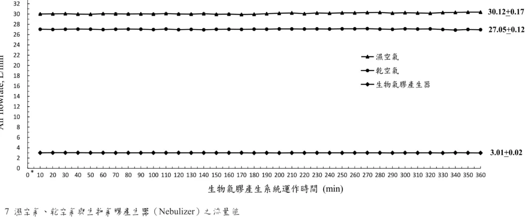 圖 7 濕空氣、乾空氣與生物氣膠產生器（Nebulizer）之流量值 