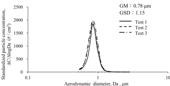 圖 13 以氣動粒徑分析儀（Aerodynamic particle sizer）所得暴露艙中高濃度 S. 