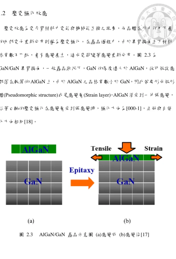 圖  2.3  AlGaN/GaN  磊晶示意圖  (a)應變前  (b)應變後[17] 