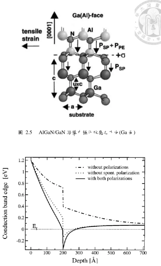 圖  2.5  AlGaN/GaN 結構中極化效應之方向(Ga 面) 