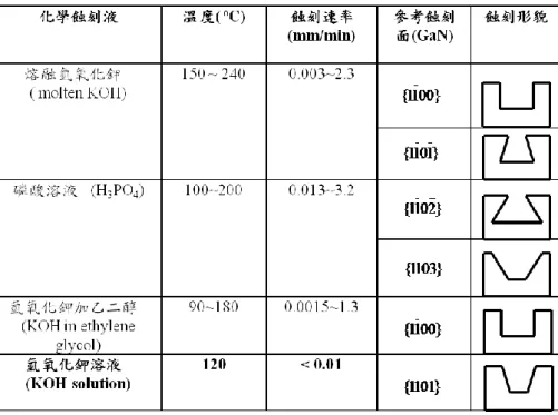 表  2.1  GaN 在不同溶液中的橫切面蝕刻形貌示意圖[26] 