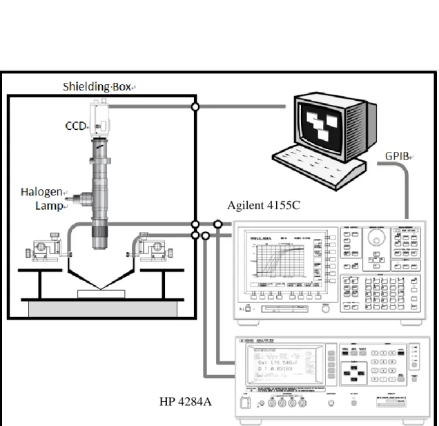 圖  2.16  直流量側架構  Agilent 4155C 
