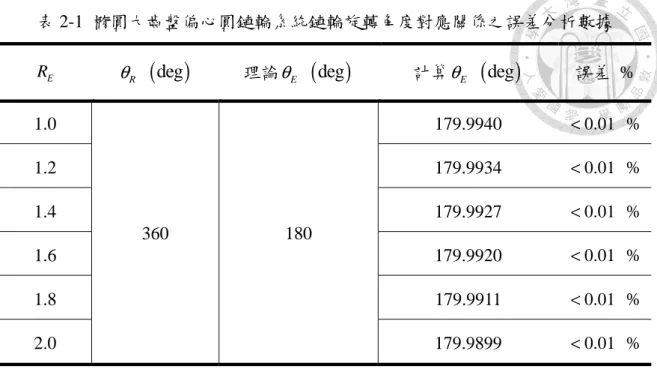表 2-1  橢圓大齒盤偏心圓鏈輪系統鏈輪旋轉角度對應關係之誤差分析數據 