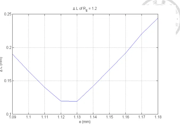 圖 4-6  長短軸比 R E = 1.2 橢圓大齒盤搭配之偏心圓鏈輪最佳偏心量搜尋