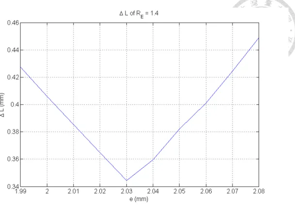 圖 4-8  長短軸比 R E = 1.4 橢圓大齒盤搭配之偏心圓鏈輪最佳偏心量搜尋 