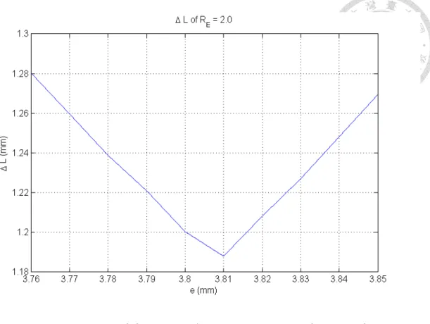 圖 4-14  長短軸比 R E = 2.0 橢圓大齒盤搭配之偏心圓鏈輪最佳偏心量搜尋 