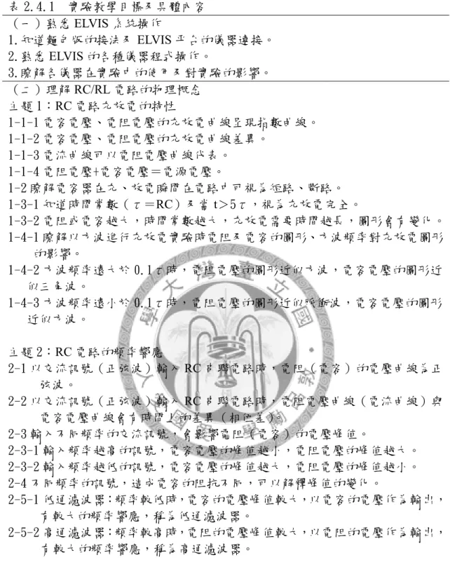 表 2.4.1  實驗教學目標及具體內容  （一）熟悉 ELVIS 系統操作  1.知道麵包版的接法及 ELVIS 平台的儀器連接。  2.熟悉 ELVIS 的各種儀器程式操作。  3.瞭解各儀器在實驗中的使用及對實驗的影響。  （二）理解 RC/RL 電路的物理概念  主題 1：RC 電路充放電的特性  1-1-1 電容電壓、電阻電壓的充放電曲線呈現指數曲線。  1-1-2 電容電壓、電阻電壓的充放電曲線差異。  1-1-3 電流曲線可以電阻電壓曲線代表。  1-1-4 電阻電壓+電容電壓＝電源電壓。  