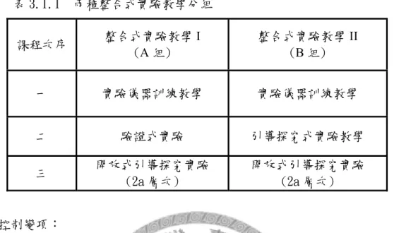 表 3.1.1  兩種整合式實驗教學分組  課程次序  整合式實驗教學 I  (A 組)  整合式實驗教學 II (B 組)  一  實驗儀器訓練教學  實驗儀器訓練教學  二  驗證式實驗  引導探究式實驗教學  三  開放式引導探究實驗  (2a 層次)  開放式引導探究實驗 (2a 層次)  三、控制變項：      為了減少其他變因對於本研究所造成的影響，本研究將兩組實驗教學的教材 內容、實驗儀器與教學時間控制保持一致。兩組實驗教學均由研究者擔任，以降 低教師因素的影響。教材主題選定 RC/RL 基