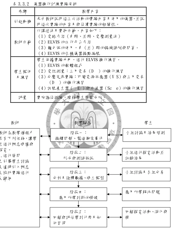 表 3.3.2  儀器操作訓練實驗安排  步驟  教學內容  引起動機  先由教師說明這三次活動的實驗內容及使用的儀器，並說 明這次實驗的內容及與後續實驗的相關性。  教師示範  以講述法及實物示範，內容如下：  （1）電路介紹（串聯、並聯、電壓測量法） （2）ELVIS 的工作平台介紹  （3）麵包版的使用，串（並）聯的接線識別與問答。  （4）ELVIS 的各種儀器接點編號  學生模仿 及練習  學生依據實驗手冊，進行 ELVIS 操作練習。 （1）ELVIS 的軟體程式  （2）電阻測量：三用電表（D