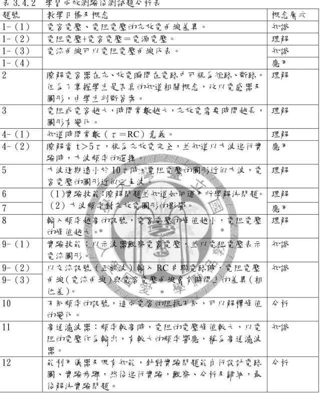 表 3.4.2  學習成效測驗後測試題分析表  題號  教學目標及概念  概念層次  1-（1）  電容電壓、電阻電壓的充放電曲線差異。  知識  1-（2）  電阻電壓+電容電壓＝電源電壓。  理解  1-（3）  知識  1-（4）  電流曲線可以電阻電壓曲線代表。  應用  2  瞭解電容器在充、放電瞬間在電路中可視為短路、斷路。 但為了掌握學生是否真的知道相關概念，改以電感器及 圖形，由學生判斷答案。  理解  3  電阻或電容越大，時間常數越大，充放電需要時間越長， 圖形有變化。  理解  4-（