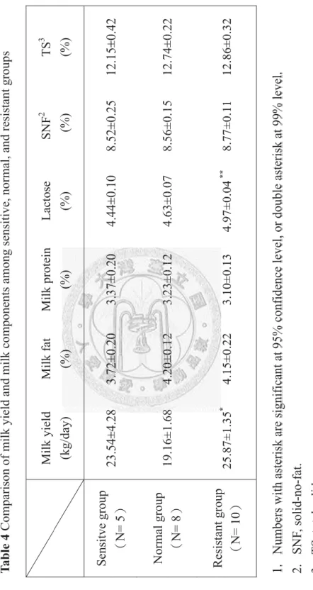 Table 4 Comparison of milk yield and milk components among sensitive, normal, and resistant groups  (%)  1215±042