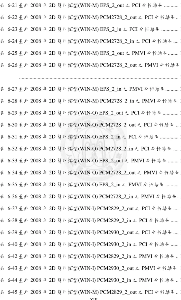 表  6-21 臺北 2008 年 2D 簡化模型(WIN-M) EPS_2_out 之 PCI 分析結果 ........... 155  表  6-22 臺北 2008 年 2D 簡化模型(WIN-M) PCM2728_2_out 之 PCI 分析結果 .