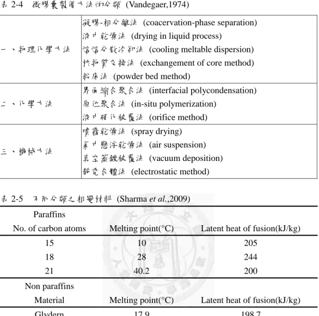 表 2-4  微膠囊製備方法的分類  (Vandegaer,1974) 