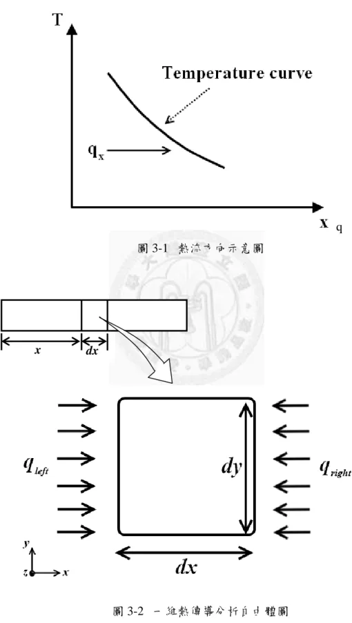 圖 3-2  一維熱傳導分析自由體圖 x dx 