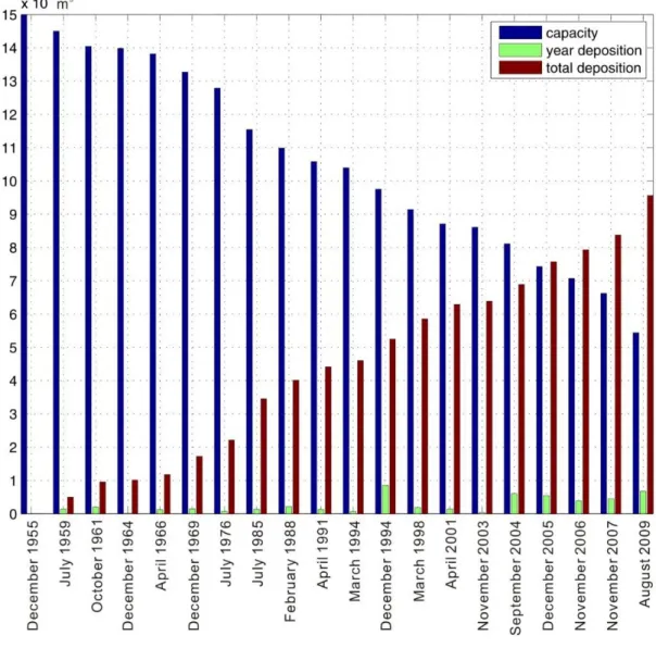 Figure 1-6. Influence of the deposition volume to the capacity volume of Wu-she Reservoir from  1995 to 2009