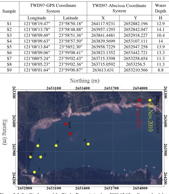 Table 2-1. TWD97-GPS and Abscissa Coordinate Position of Sampling Station. 