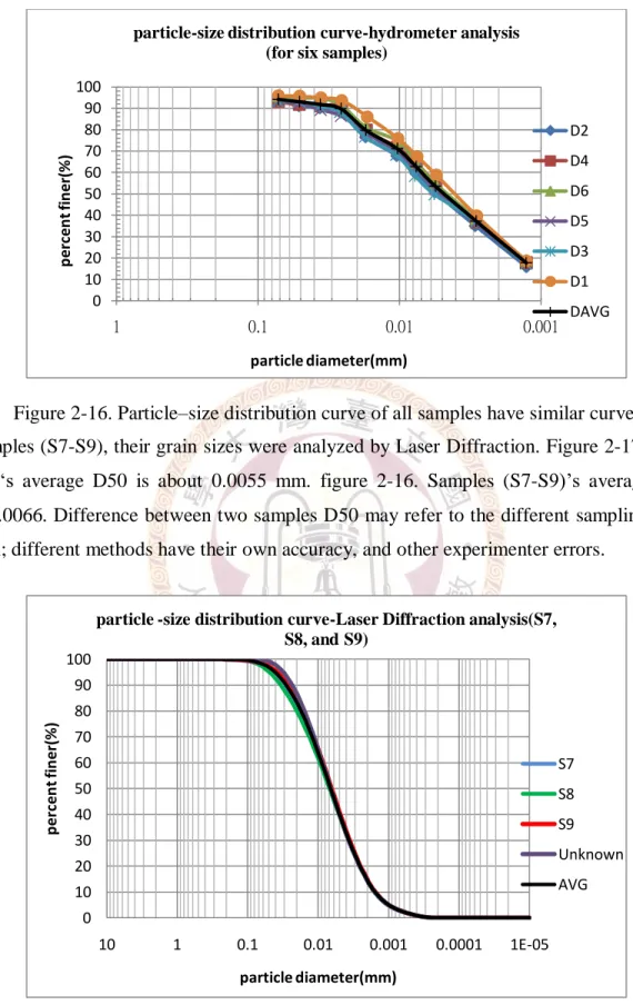 Figure 2-16. Particle–size distribution curve of all samples have similar curve. 