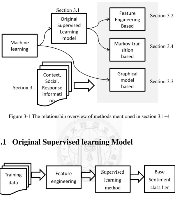 Figure 3-1 The relationship overview of methods mentioned in section 3.1~4 