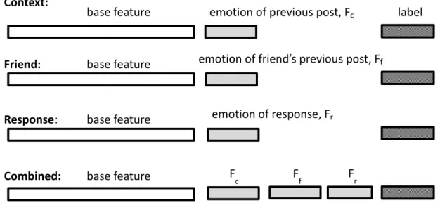Figure 3-3 the overview of feature engineering based model, shows the features used in  each instance for the three factors