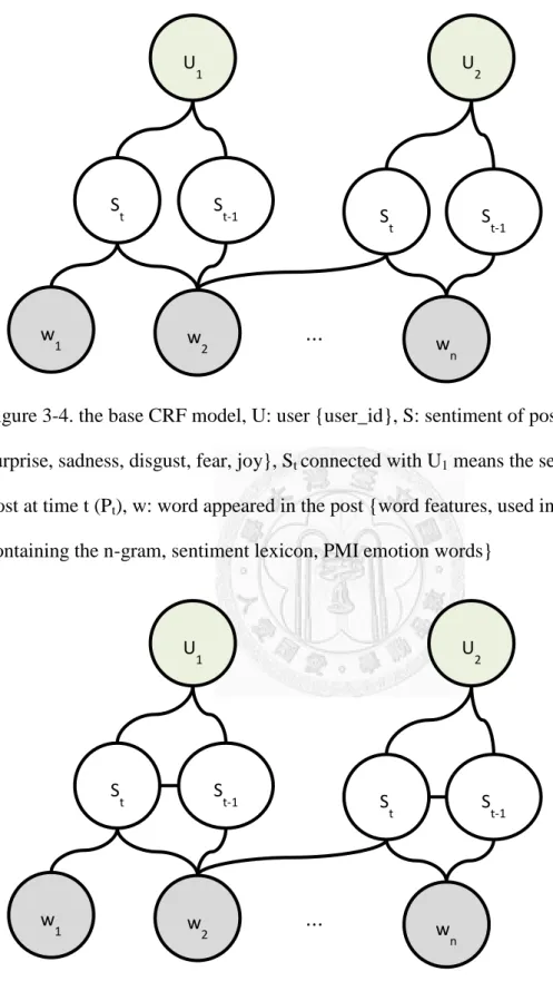 Figure 3-4. the base CRF model, U: user {user_id}, S: sentiment of post {anger,  surprise, sadness, disgust, fear, joy}, S t  connected with U 1  means the sentiment of U 1 ’s  post at time t (P t ), w: word appeared in the post {word features, used in sec