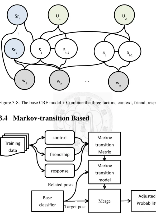 Figure 3-8. The base CRF model + Combine the three factors, context, friend, response.
