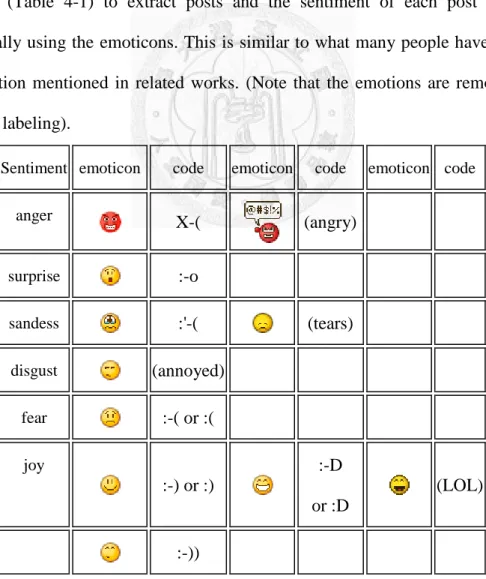 Table 4-1 Examples of emoticons belonging to the six basic sentiments in Plurk 