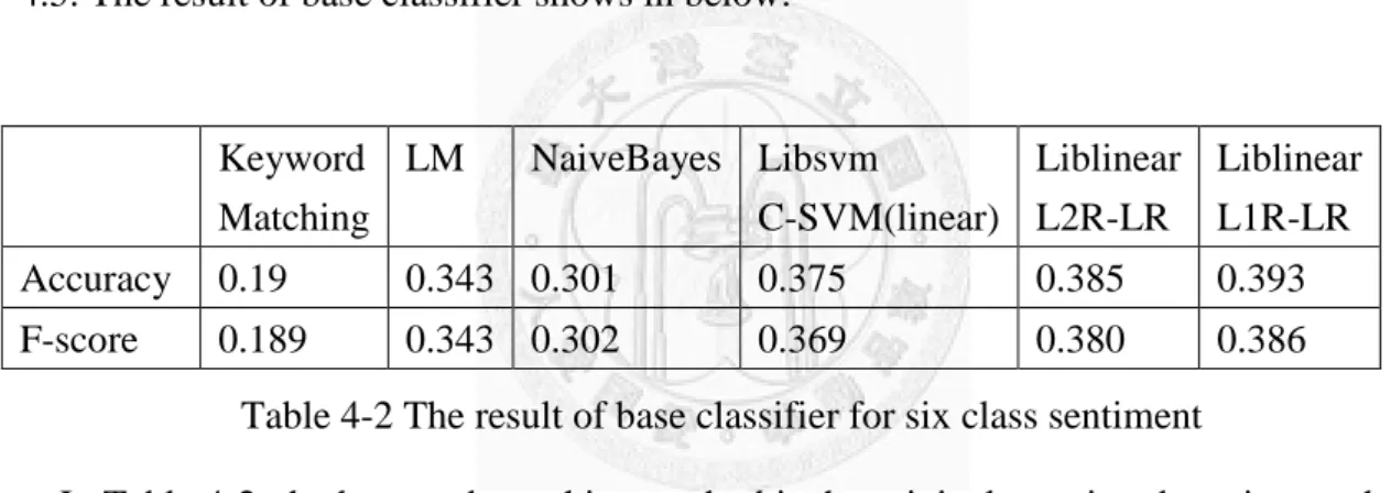 Table 4-2 The result of base classifier for six class sentiment