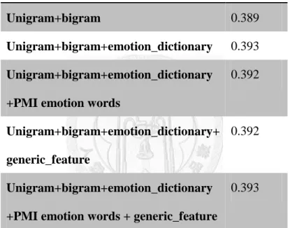 Table 4-3 show the effect of features used in Liblinear L1R-LR 