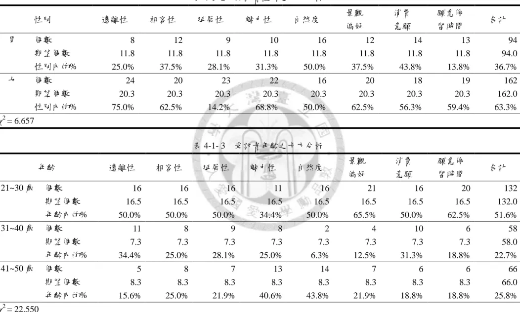 表 4-1- 2  受訪者性別之卡方分析  性別  遠離性  相容性  延展性  魅力性  自然度  景觀  偏好  消費 意願  願意停 留時間  合計  男  個數  8  12  9  10  16  12  14  13  94  期望個數  11.8  11.8  11.8  11.8  11.8  11.8  11.8  11.8  94.0  性別內的%  25.0%  37.5%  28.1%  31.3%  50.0%  37.5%  43.8%  13.8%  36.7%  女  個數 