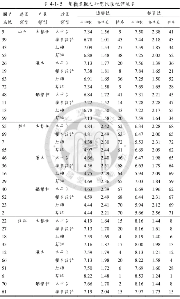 表 4-1- 5  餐廳景觀之知覺恢復性評值表  圖片 編號  遠景 類型  中景 類型  近景 類型  遠離性  相容性 帄均數標準差 排序  帄均數  標準差  排序  5  山丘  木格柵  木帄台  7.34  1.56  9  7.50  2.38  41  39      複合設計  6.78  1.01  43  7.44  2.18  43  33  紅磚  7.09  1.53  27  7.59  1.85  34  53  草坪  6.88  1.48  38  7.25  2.02 