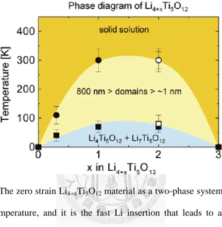 Figure 2-5 The zero strain Li 4+x Ti 5 O 12  material as a two-phase system is unstable  at  room  temperature,  and  it  is  the  fast  Li  insertion  that  leads  to  a  kinetically  induced  effective  two-phase  reaction