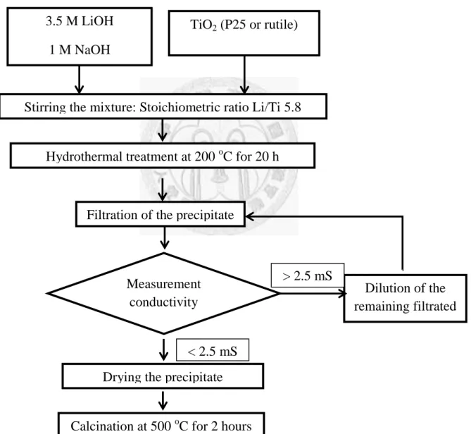 Figure 3-2 Schematic diagram of the hydrothermal synthesis: First Method  3.5 M LiOH 