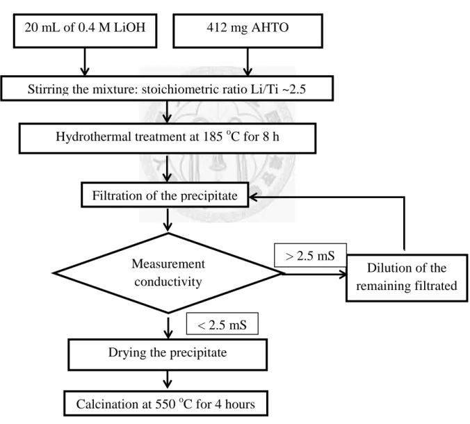 Figure 3-3 Schematic diagram of the hydrothermal process: Second Method 20 mL of 0.4 M LiOH 412 mg AHTO 