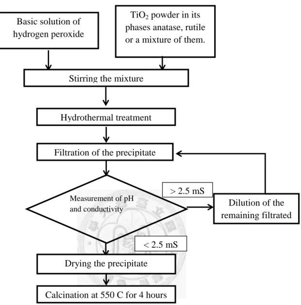 Figure  3-4  General  schematic  diagram  of  the  hydrothermal  process,  the  concentration and conditions vary for the various experiments: Third Method 