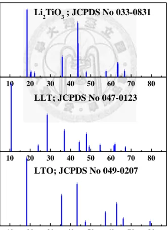 Figure 3-5 XRD patterns for the involved material in this study 