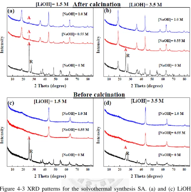 Figure  4-3  XRD  patterns  for  the  solvothermal  synthesis  SA.  (a)  and  (c)  LiOH  concentration of 1.5 M, with calcination and without calcination respectively
