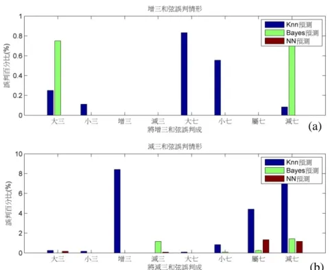圖 6.11 三種分類器對增三和弦和減三和弦之誤判情形比較 (b) (a) 