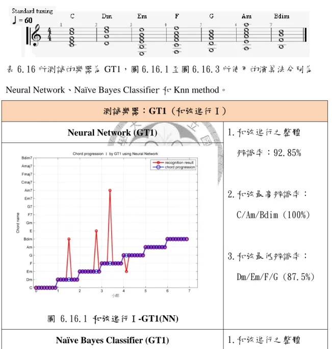 表 6.16 所測試的樂器為 GT1，圖 6.16.1 至圖 6.16.3 所使用的演算法分別為 Neural Network、Naïve Bayes Classifier 和 Knn method。 