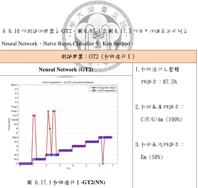 表 6.16 所測試的樂器為 GT2，圖 6.17.1 至圖 6.17.3 所使用的演算法分別為 Neural Network、Naïve Bayes Classifier 和 Knn method。 